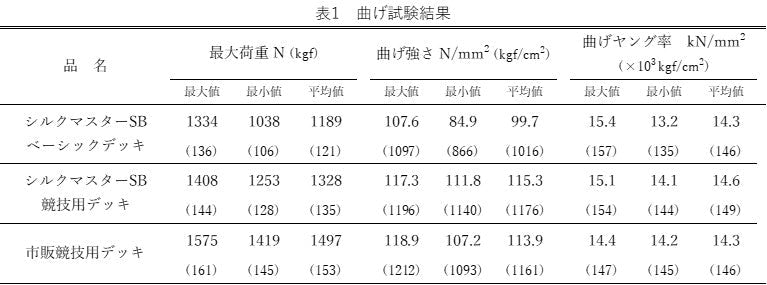スケートボードデッキの強度